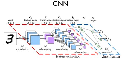 Pytorch Cnn实战mnist手写数字识别pytorch Minset Csdn博客