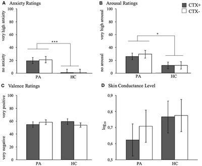 Frontiers Contextual Fear Conditioning And Fear Generalization In