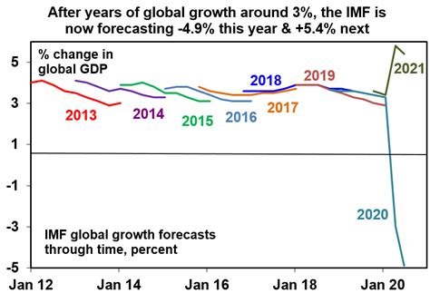 Imf Revises Down Its Global Growth Forecasts 2020 4 9 From 3