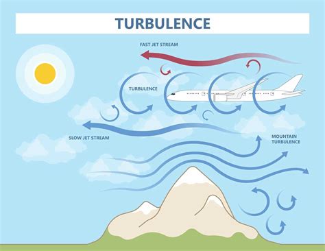 What is air turbulence?