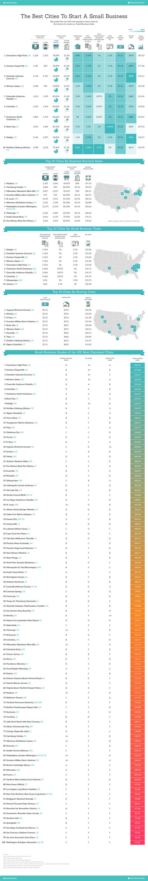 Best and Worst Cities for Small Businesses | ZenBusiness