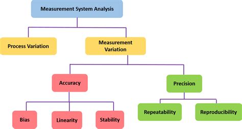 Gr R Gage Repeatability And Reproducibility