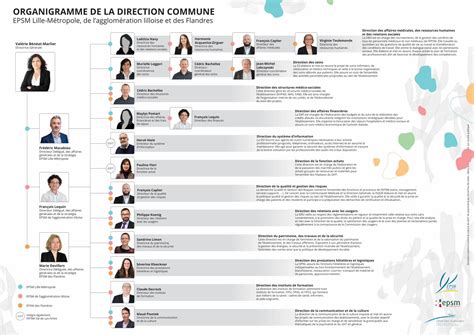 Pdf Organigramme De La Direction Commune Dokumen Tips