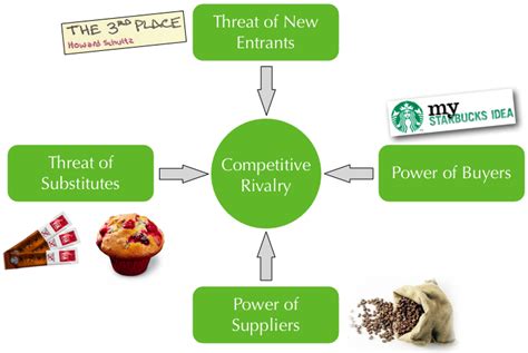 starbucks porters  forces  marketing agenda