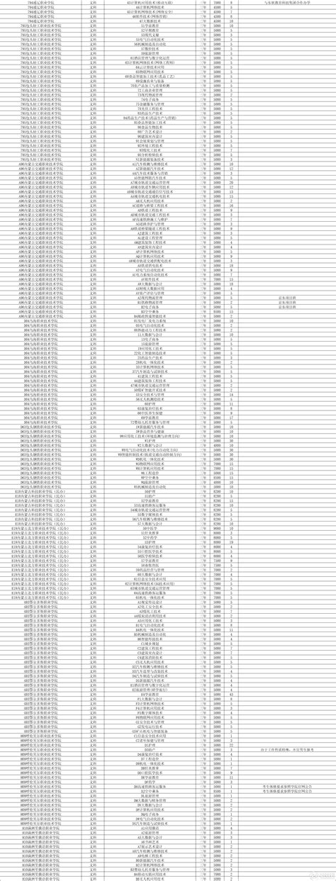 2022年高等职业院校单独考试招生计划（文科） 职教网