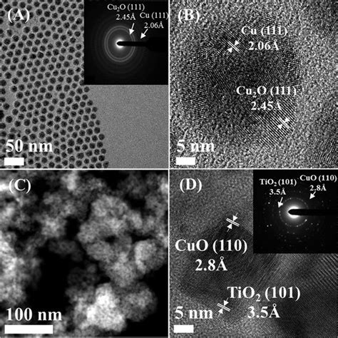 A Tem Image And Saed Pattern Inset Of Cu Cu O Nanocomposites And