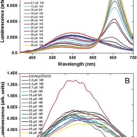 Absorbance And Luminescence Spectra Excitation At 356 Nm Znomgocmcd