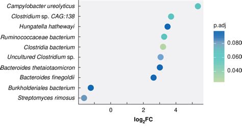 Differentially Abundant Bacteria In Tumour Samples Compared With