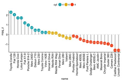 Alternatives To Bar Charts In Ggplot2 - Bar Chart Examples