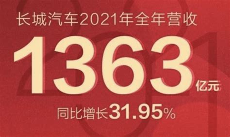 2021年长城汽车营收超1363亿元！同比增长3195搜狐汽车搜狐网