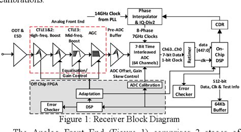 Figure 1 From A 112 Gb S PAM 4 Wireline Receiver Using A 64 Way Time