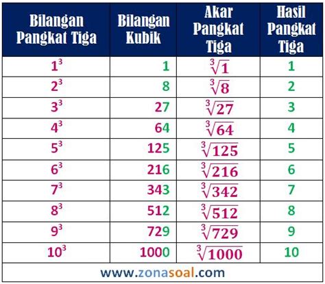 Cara KEREN Mencari Akar Pangkat Tiga Berikut Contohnya