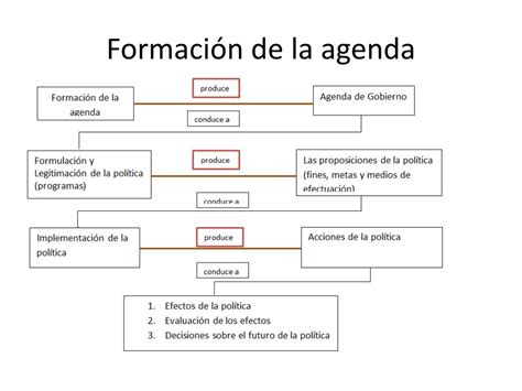 PPT La agenda pública y social Formulación de políticas públicas y