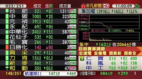 【台股盤中】金融、解封股施壓 台股開高殺低 再破萬三關卡 金融 非凡新聞