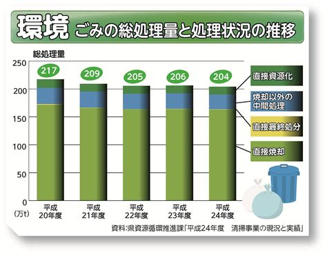 グラフで見るわたしたちの千葉県平成27年環境／千葉県