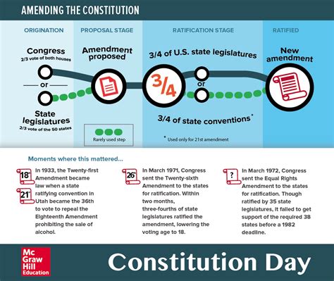 Educational Infographic Amending The Constitution This Infographic