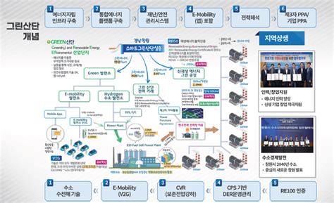 경남창원스마트그린산단 산업부문 그린뉴딜 ‘선도