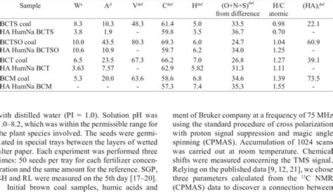 The Data Of Proximate And Elemental Analyses Of The Samples Under