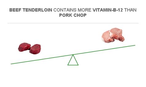 Compare Vitamin B12 In Beef Tenderloin To Vitamin B12 In Pork Chop