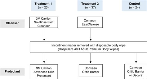 Effectiveness Of Skin Cleanser And Protectant Regimen On Incontinence‐associated Dermatitis