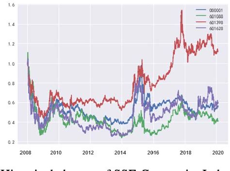 Figure 1 From Prediction Of Shanghai Stock Exchange Composite Index