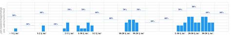 Wetter L'Escala - aktuelle Wettervorhersage von WetterOnline