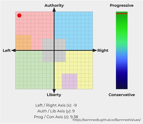 My Results Political Compass What Am I Rpoliticalcompass