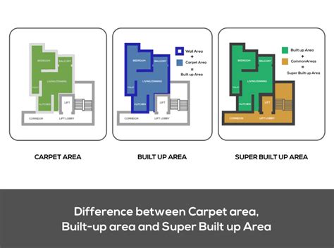 What is Carpet Area, Built up Area and Super Built Up Area