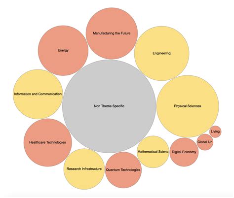 How To Scale Bubble Chart Bubble Chart