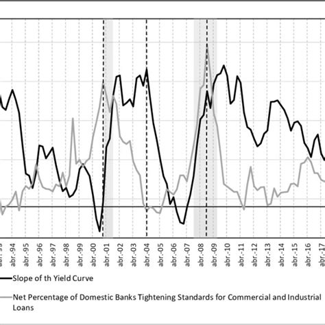 Variations In The Slope Of The Yield Curve In The Us Cycle Source Download Scientific