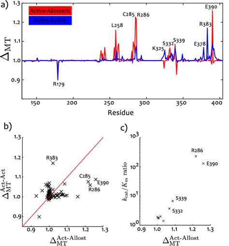 Comparing The Mutational T Ratios Between Allostericto Active Site