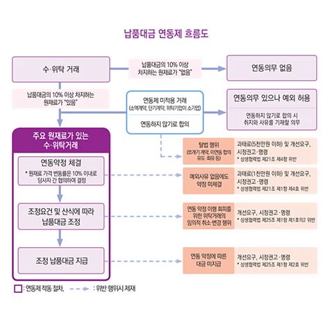 공정한 거래 문화 정착을 위한 납품대금 연동제 알아보기 브이온