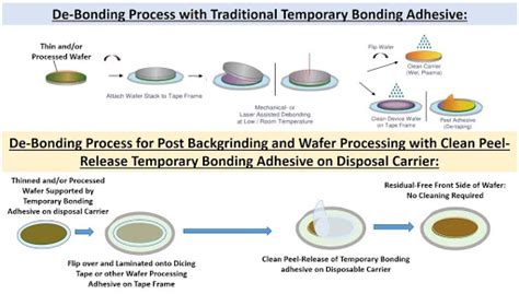 Wafer Processing Adhesives And Solutions Ai Technology Inc