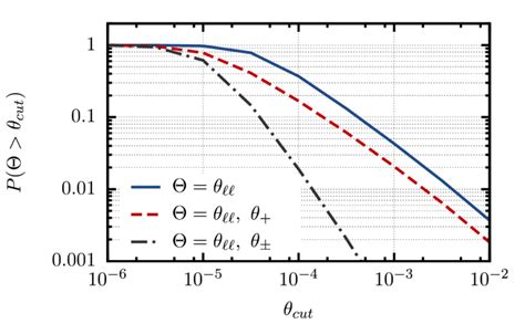 Cumulative Distributions Of Bethe Heitler Conversion Cross Section For