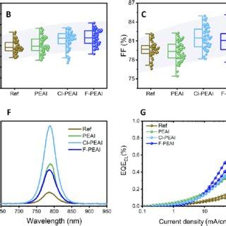 Photovoltaic Performance Photo And Electroluminescence And Stability