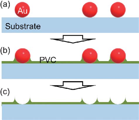 Figure 1 From Preparation Of Thin Poly Vinyl Chloride Films With Size