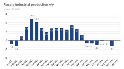 Bne IntelliNews Russian Industry Slides Into 3 Decline In September