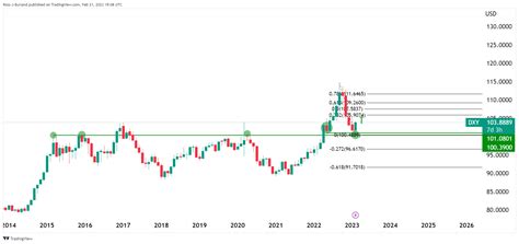 Ndice Del D Lar Estadounidense An Lisis Del Precio Los Alcistas