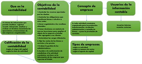 Mapa conceptual de contabilidad Guía paso a paso