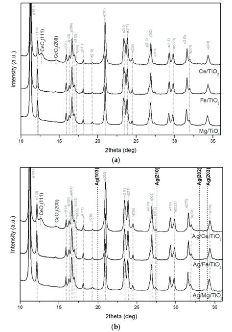 The SR XRD Patterns For The Supports A And Catalysts Treated In H 2