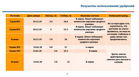 Влияние микроэлементов на организм растения - презентация онлайн