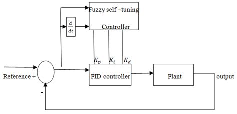 2 Block Diagram For Fuzzy Pid Controller 30 Download Scientific Diagram