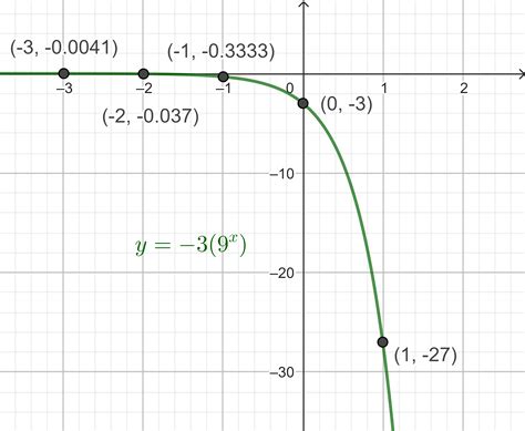 Graph The Given Function Find The Y Intercept And State The Quizlet