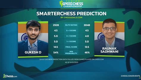 Unbelievable Counterstrikes Gukesh Wins Jscc Chess