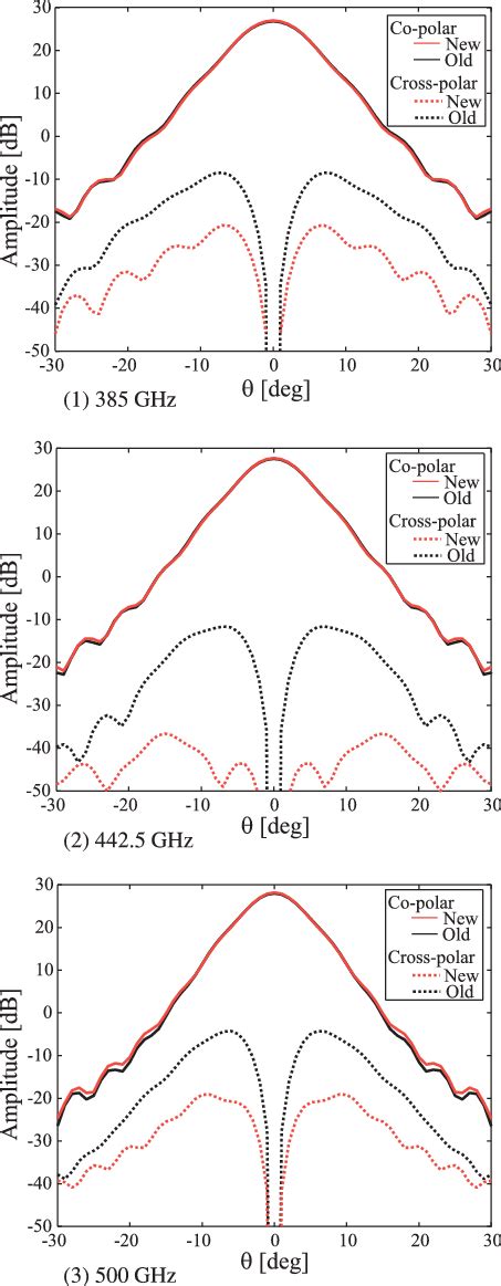 Co Polarized And Cross Polarized Radiation Field Patterns Occurring In