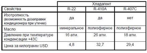 Что такое фреон R-134А: состав, свойства и таблица технических ...