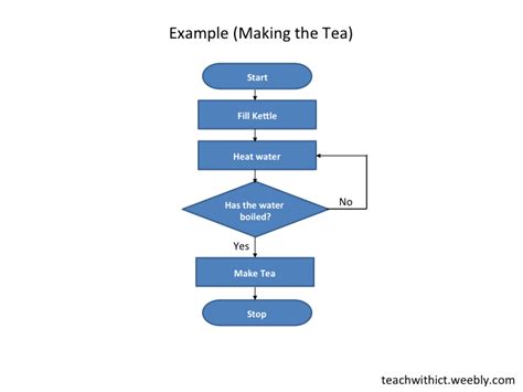 Pseudocode And Flowchart Examples Chart Examples