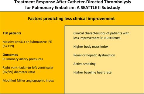 Predictors Of Treatment Response Following Ultrasound Facilitated