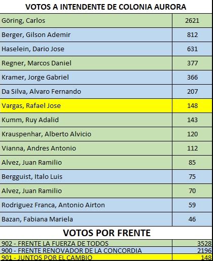 Elecciones en Misiones Mirá los resultados en Colonia Aurora