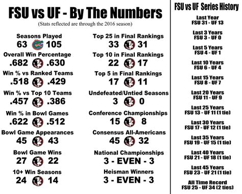 All things FSU: All time FSU vs UF stats (updated through 2016)